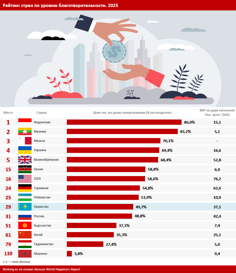 Казахстан занял 29-е место среди 139 стран по уровню благотворительности
