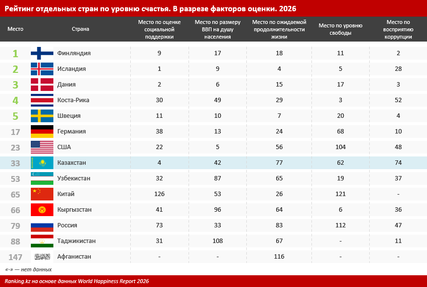 Судя по свежему рейтингу, казахстанцы стали чуть счастливее