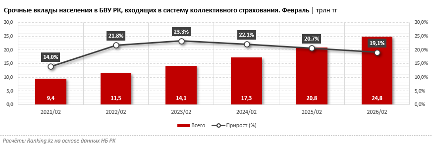 Депозиты Казахстанцев в банках страны увеличились более чем в 2,5 раза