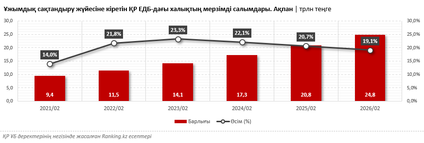 Ел банктеріндегі қазақстандықтардың депозиттері 2,5 есе артты