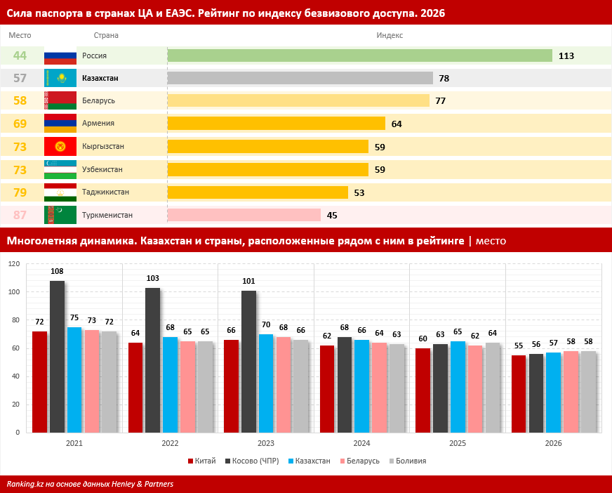 По силе паспорта Казахстан расположился между Китаем и Боливией