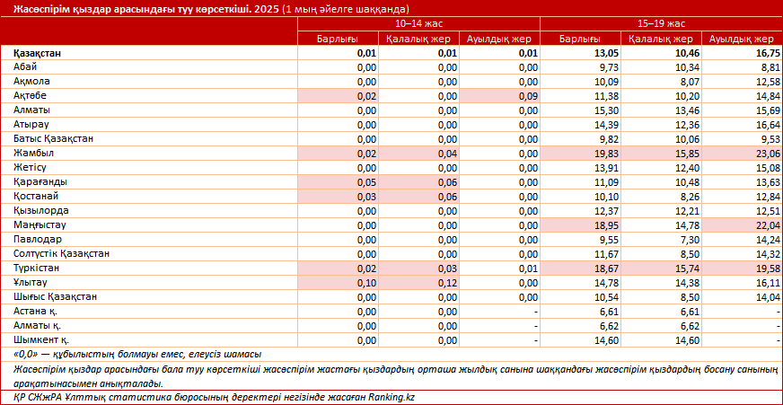 Балалы болған балалар: Қазақстанның қай өңірлерінде бұл жағдай жиі кездеседі?