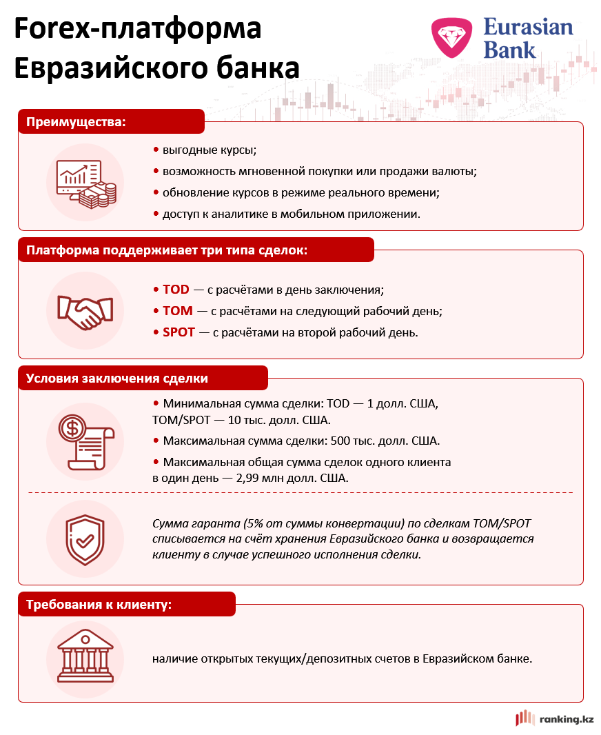 Доллар остаётся слабым: как меняется курс тенге?