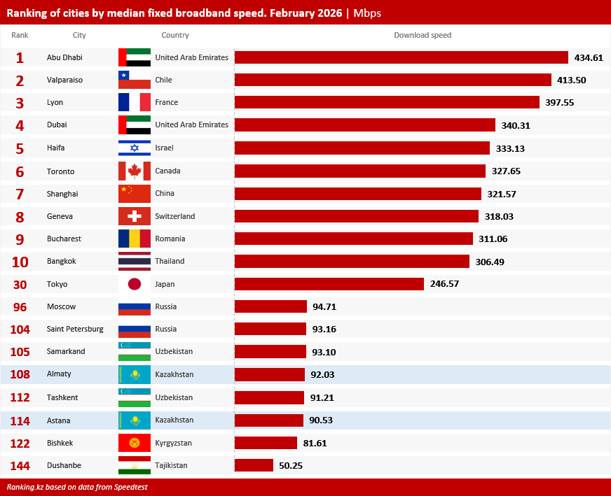 Internet in Kazakhstan Is Slower Than in Guatemala and Nicaragua