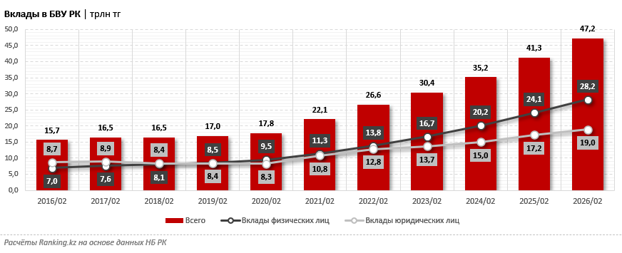 Вклады населения и бизнеса: как себя показали новые банки Казахстана?