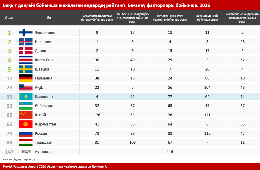 Соңғы рейтингке сүйенсек, қазақстандықтар өздерін бақыттырақ сезіне бастаған