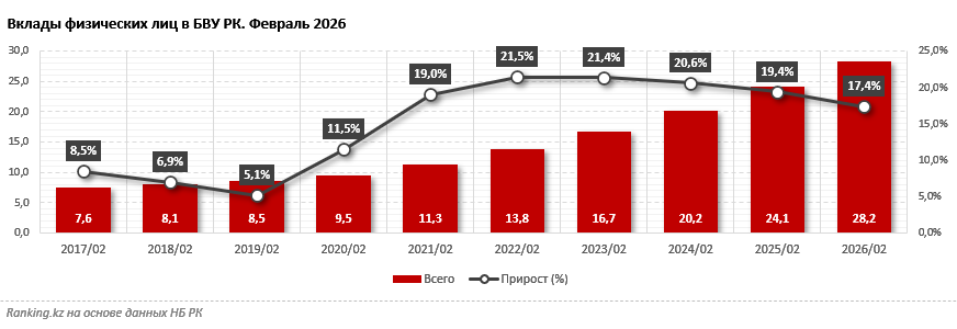 Депозиты становятся всё более привлекательными для казахстанцев