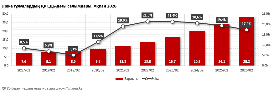 Қазақстандықтар арасында депозиттерге деген қызығушылық артып келеді