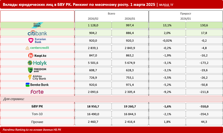 Вклады просели на 33 миллиарда тенге. Какие банки остались в плюсе?