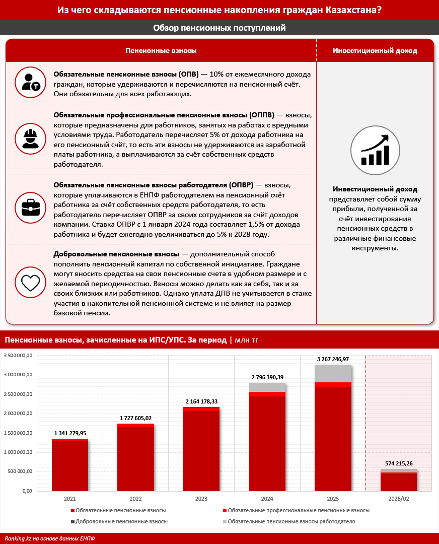 Пенсионные накопления граждан Казахстана увеличились на 18,5%
