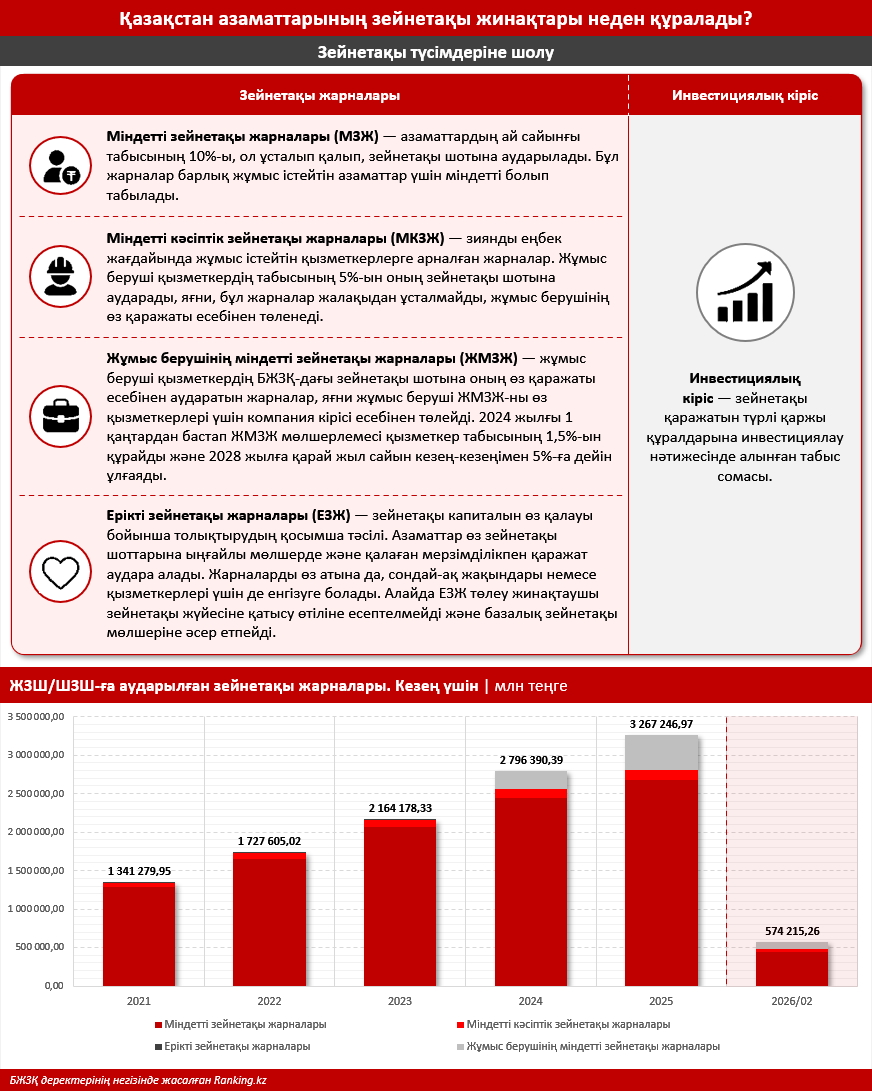 Қазақстан азаматтарының зейнетақы жинақтары 18,5%-ға артты