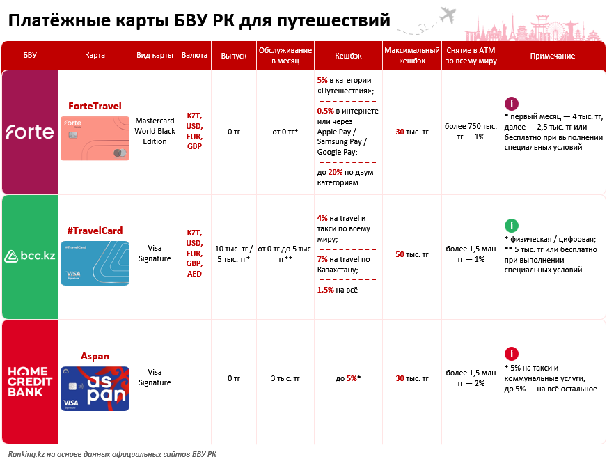 Время отпусков: куда ездят и сколько тратят казахстанцы?