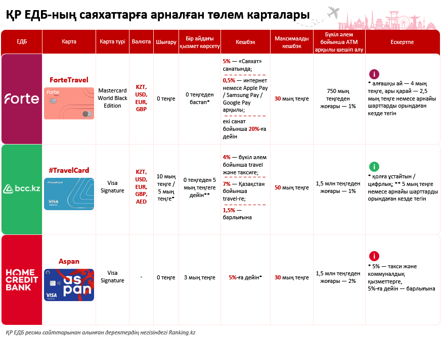 Демалыс маусымы: қазақстандықтар қай елдерге барады және қанша қаржы жұмсайды?