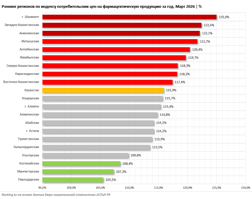 В Казахстане зафиксирован очередной пик удорожания медикаментов