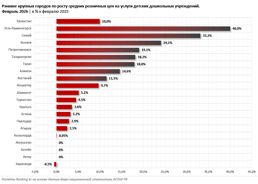 В каких городах Казахстана самые дорогие детсады?