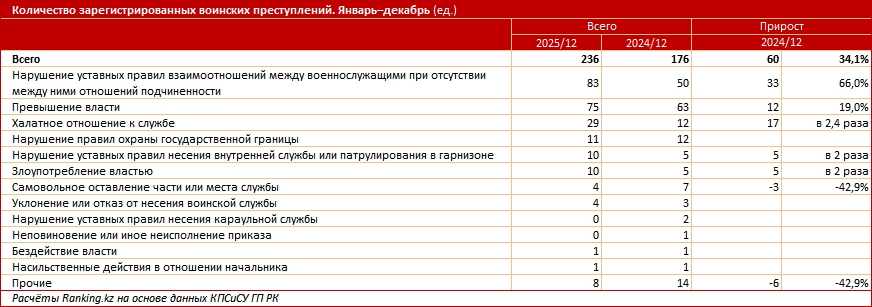 Казахстан ни с кем не воюет, но солдаты в армии гибнут. Почему?