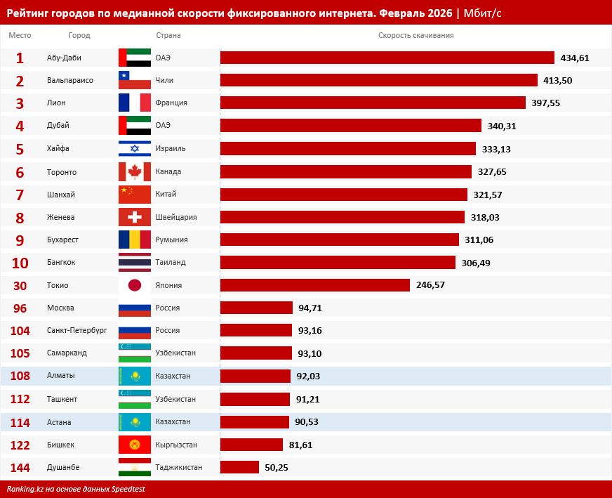 Интернет в Казахстане медленнее, чем в Гватемале и Никарагуа