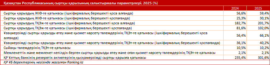 Қазақстанның сыртқы қарызы тарихи максимумға жетті