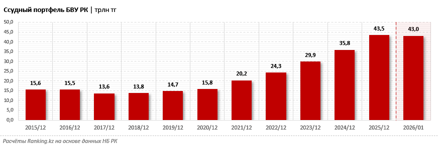 Топ-10 банков-кредиторов страны: как менялся состав ключевой десятки?