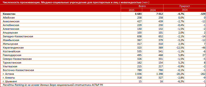 В каких условиях приходится жить в казахстанских домах престарелых?