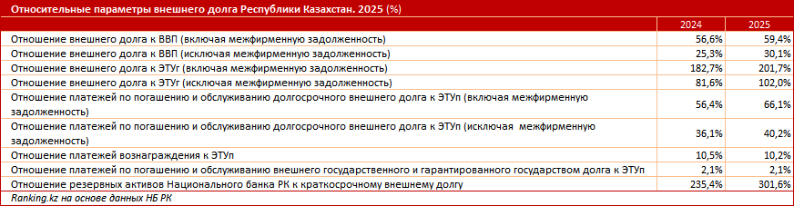 Внешний долг Казахстана вырос до исторического максимума