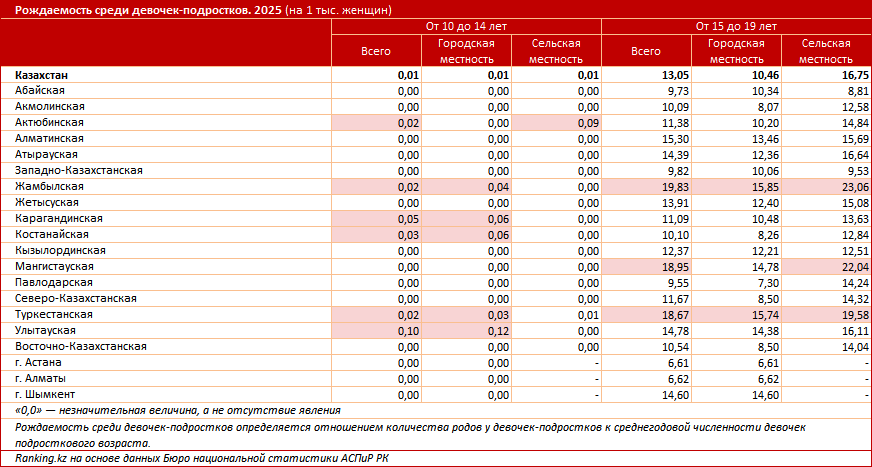 Дети рожают детей: где в Казахстане это происходит чаще всего?