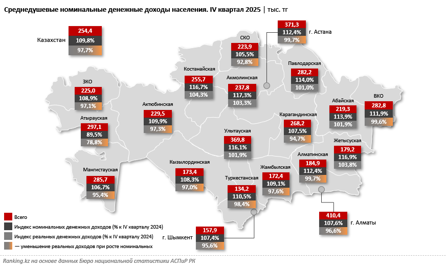 Почему при формальном росте доходов казахстанцы беднеют?