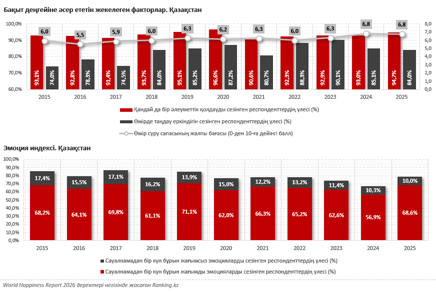 Соңғы рейтингке сүйенсек, қазақстандықтар өздерін бақыттырақ сезіне бастаған