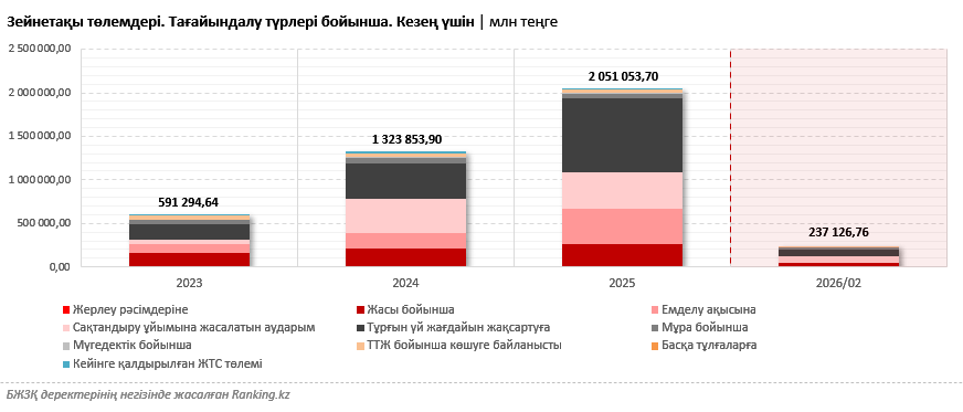 Қазақстан азаматтарының зейнетақы жинақтары 18,5%-ға артты