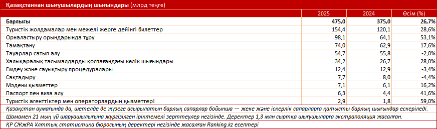 Демалыс маусымы: қазақстандықтар қай елдерге барады және қанша қаржы жұмсайды?