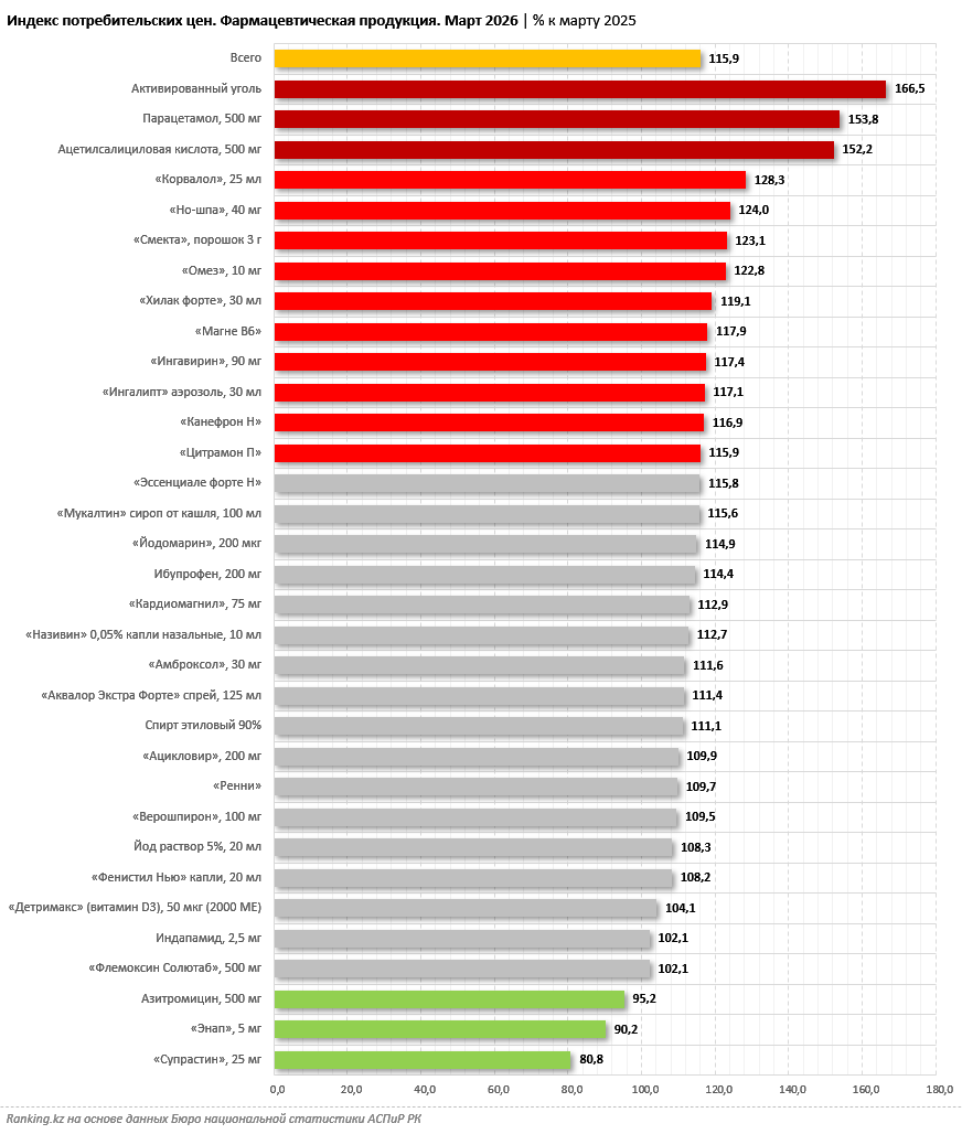 В Казахстане зафиксирован очередной пик удорожания медикаментов