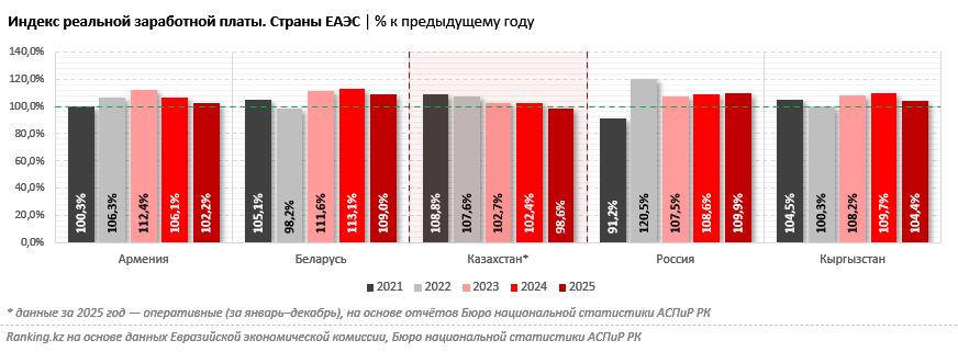 Почему при формальном росте доходов казахстанцы беднеют?
