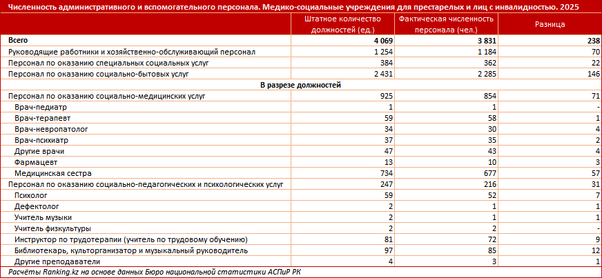 В каких условиях приходится жить в казахстанских домах престарелых?
