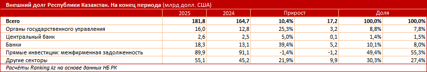Внешний долг Казахстана вырос до исторического максимума