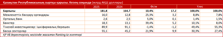 Қазақстанның сыртқы қарызы тарихи максимумға жетті