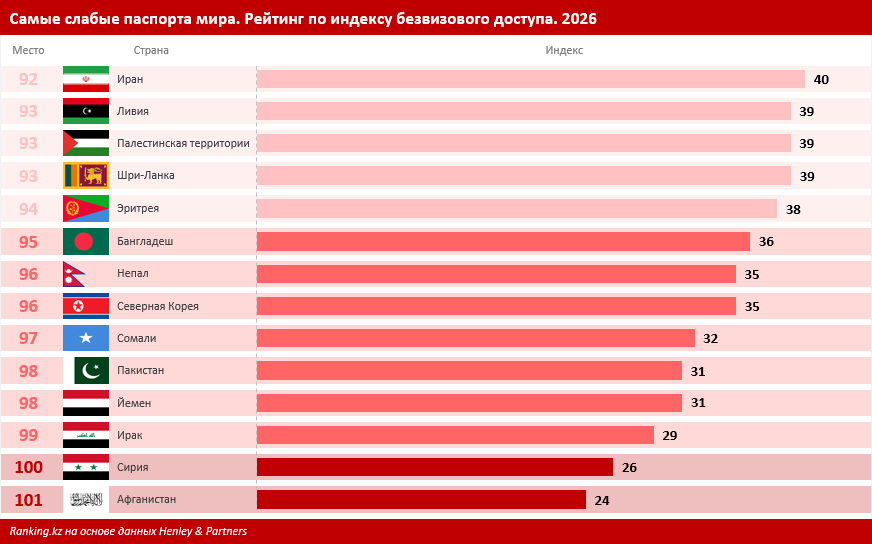 По силе паспорта Казахстан расположился между Китаем и Боливией