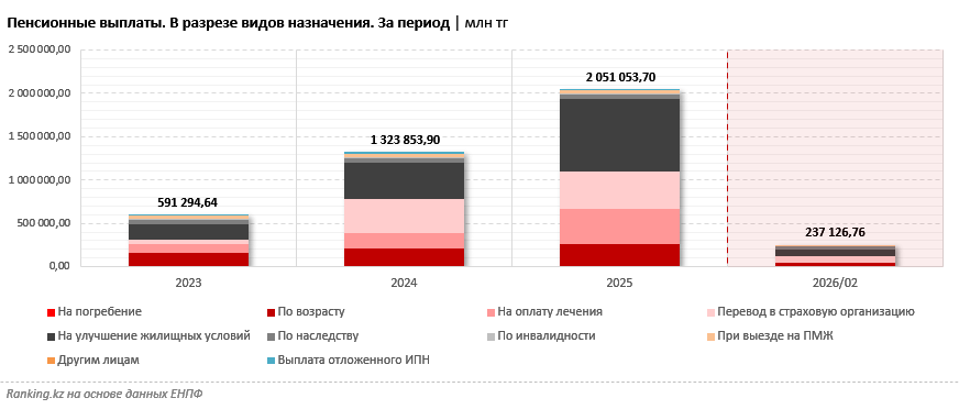 Пенсионные накопления граждан Казахстана увеличились на 18,5%
