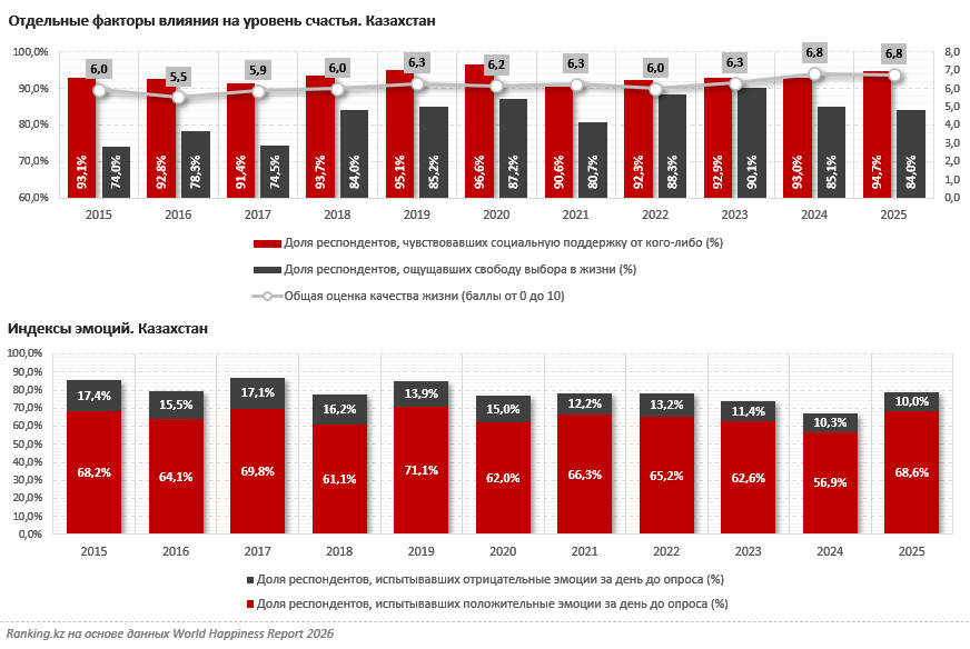 Судя по свежему рейтингу, казахстанцы стали чуть счастливее