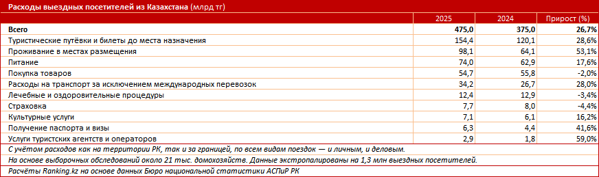 Время отпусков: куда ездят и сколько тратят казахстанцы?