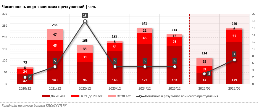 Казахстан ни с кем не воюет, но солдаты в армии гибнут. Почему?