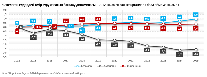 Соңғы рейтингке сүйенсек, қазақстандықтар өздерін бақыттырақ сезіне бастаған