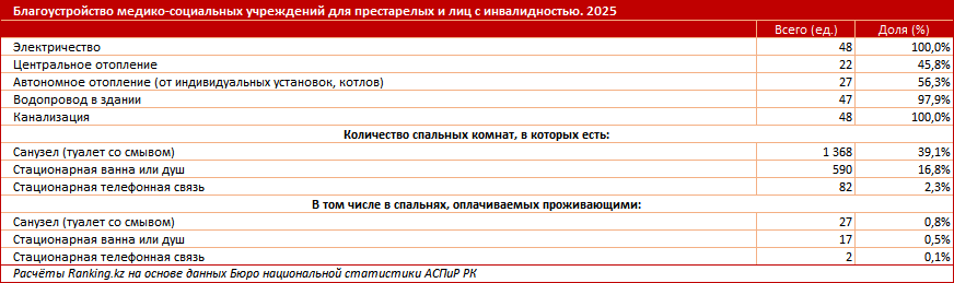 В каких условиях приходится жить в казахстанских домах престарелых?