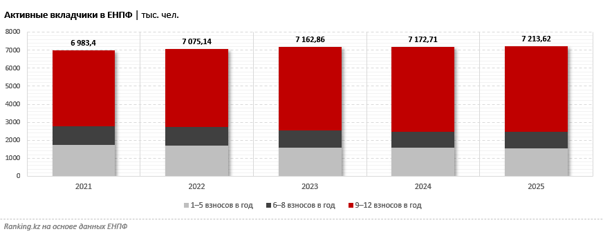 Пенсионные накопления граждан Казахстана увеличились на 18,5%