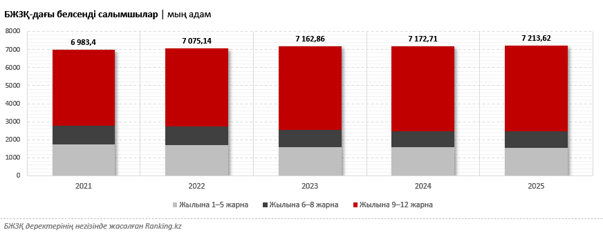 Қазақстан азаматтарының зейнетақы жинақтары 18,5%-ға артты