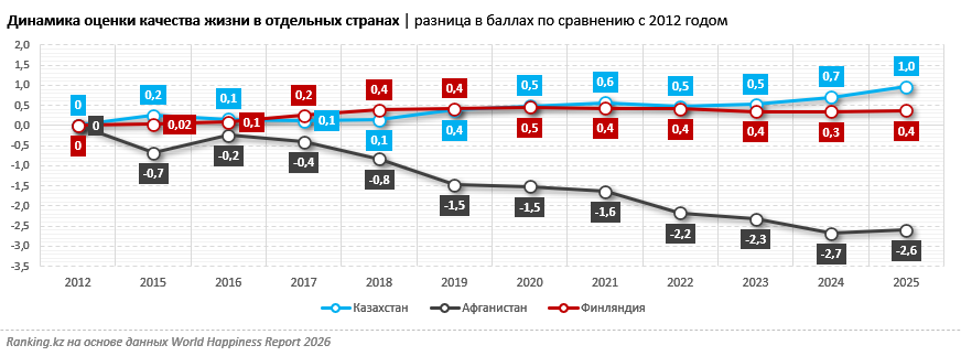 Судя по свежему рейтингу, казахстанцы стали чуть счастливее