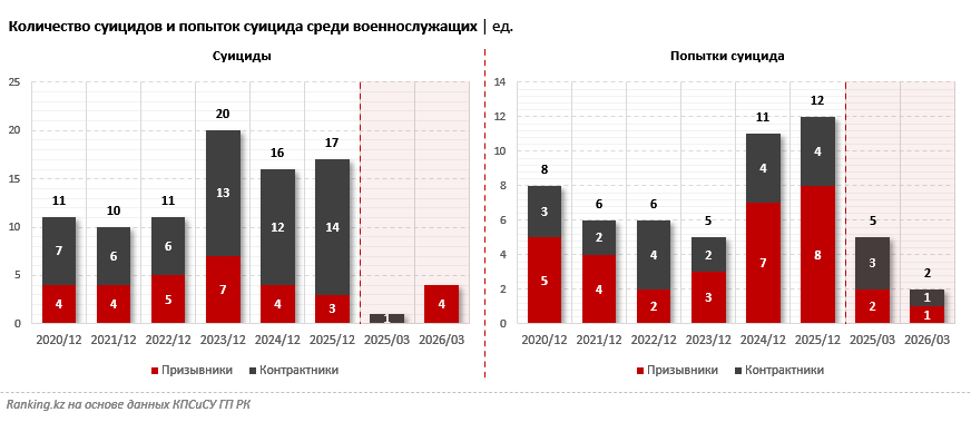 Казахстан ни с кем не воюет, но солдаты в армии гибнут. Почему?
