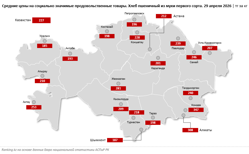 В Конаеве хлеб стоит почти вдвое дороже, чем в Уральске