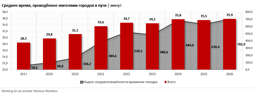 Время, проведённое в дороге и в пробках, в Казахстане достигло максимума