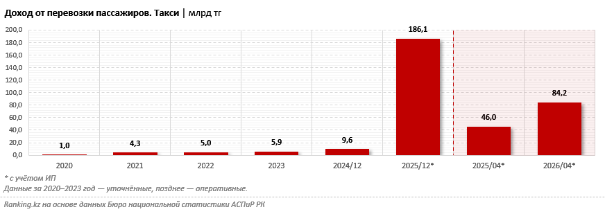 Общий доход от перевозки пассажиров в такси вырос почти вдвое