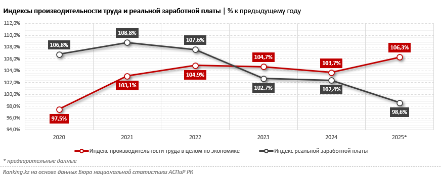 Производительность труда в Казахстане выросла на 6,3%